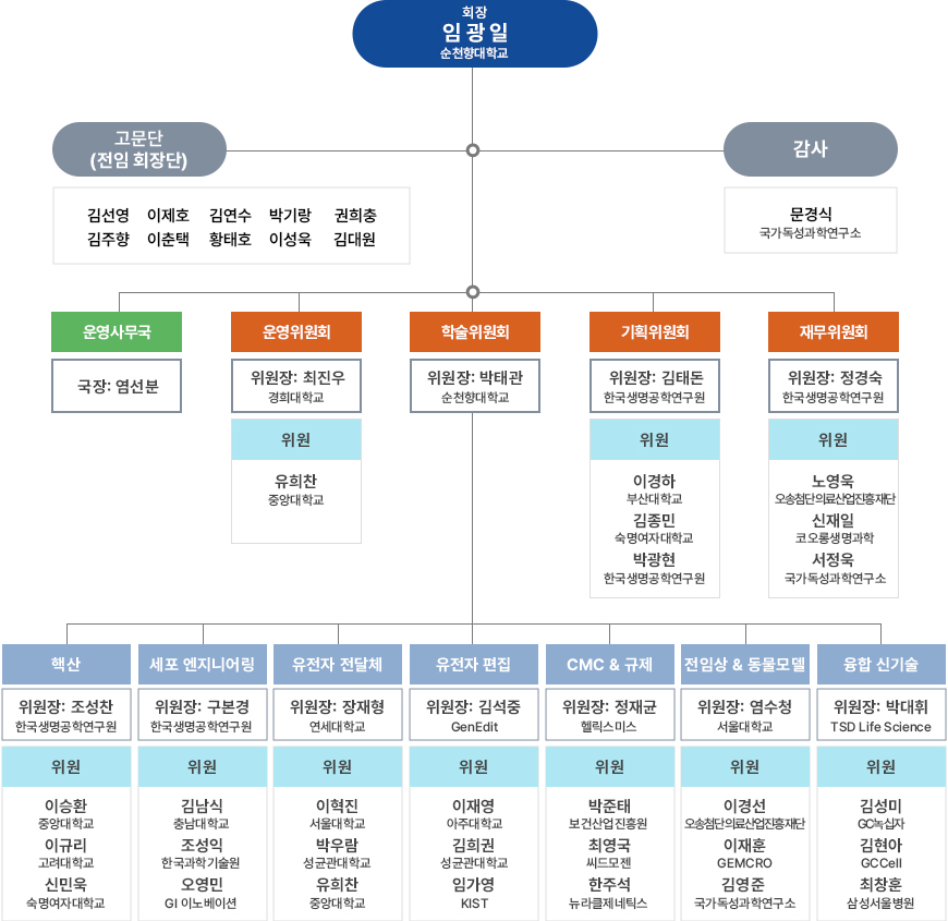 한국유전자세포치료학회 조직도
